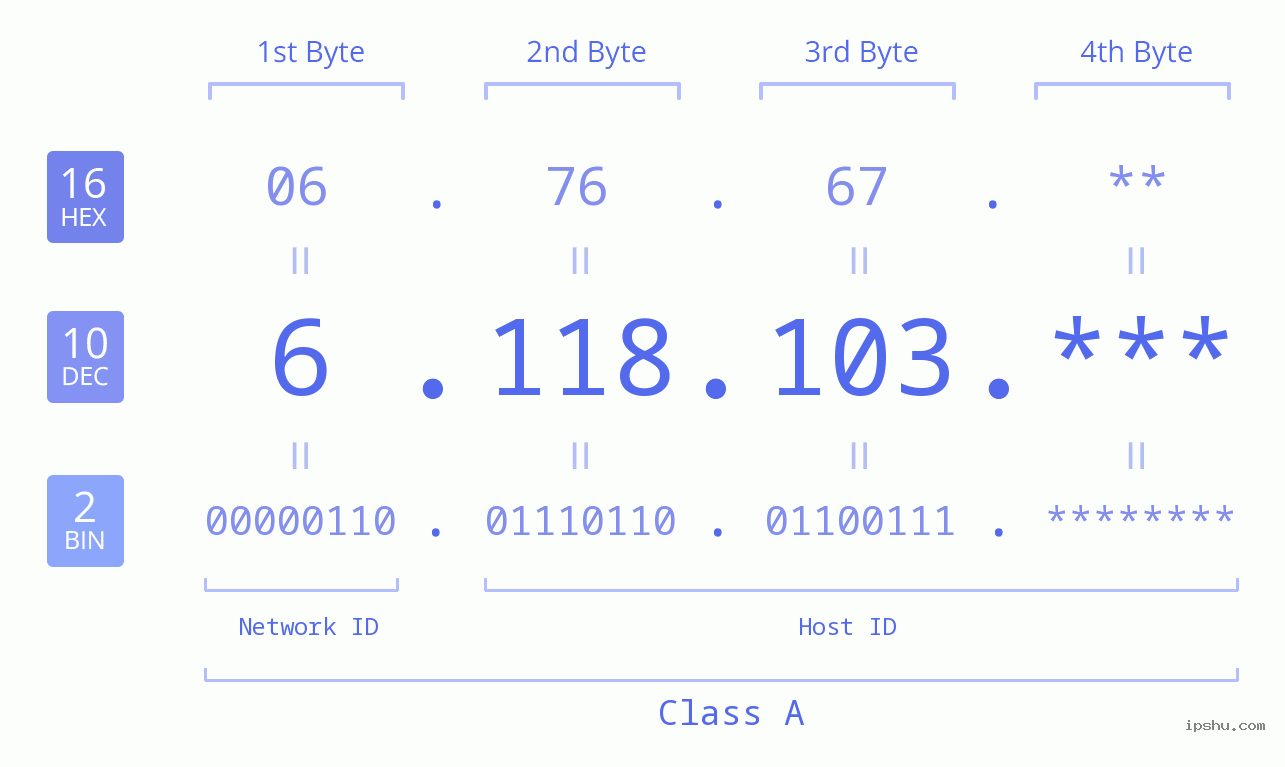 IP Address: 6.118.103 Data Structure Chart BIN DEC HEX IPv4: 6.118.103 Network Class, Net ID, Host ID