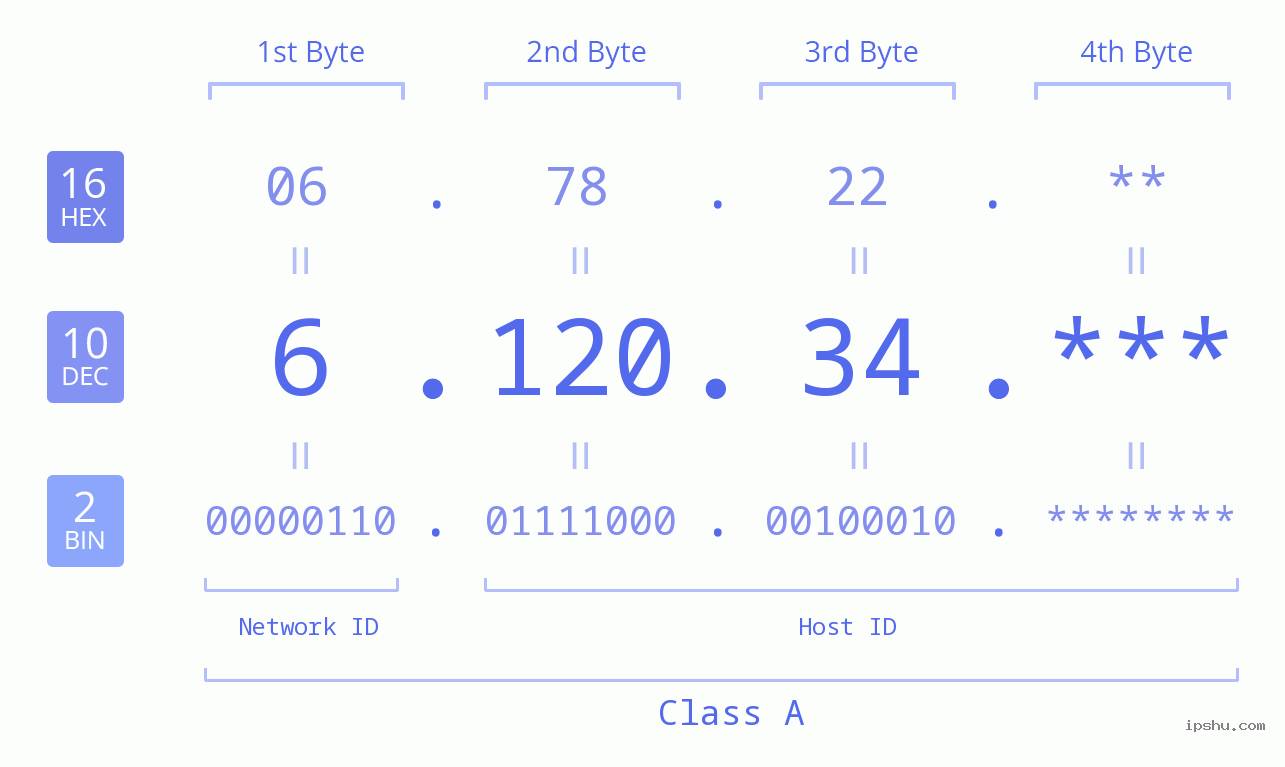 IP Address: 6.120.34 Data Structure Chart BIN DEC HEX IPv4: 6.120.34 Network Class, Net ID, Host ID