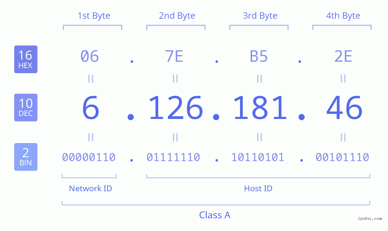 IPv4: 6.126.181.46 Network Class, Net ID, Host ID