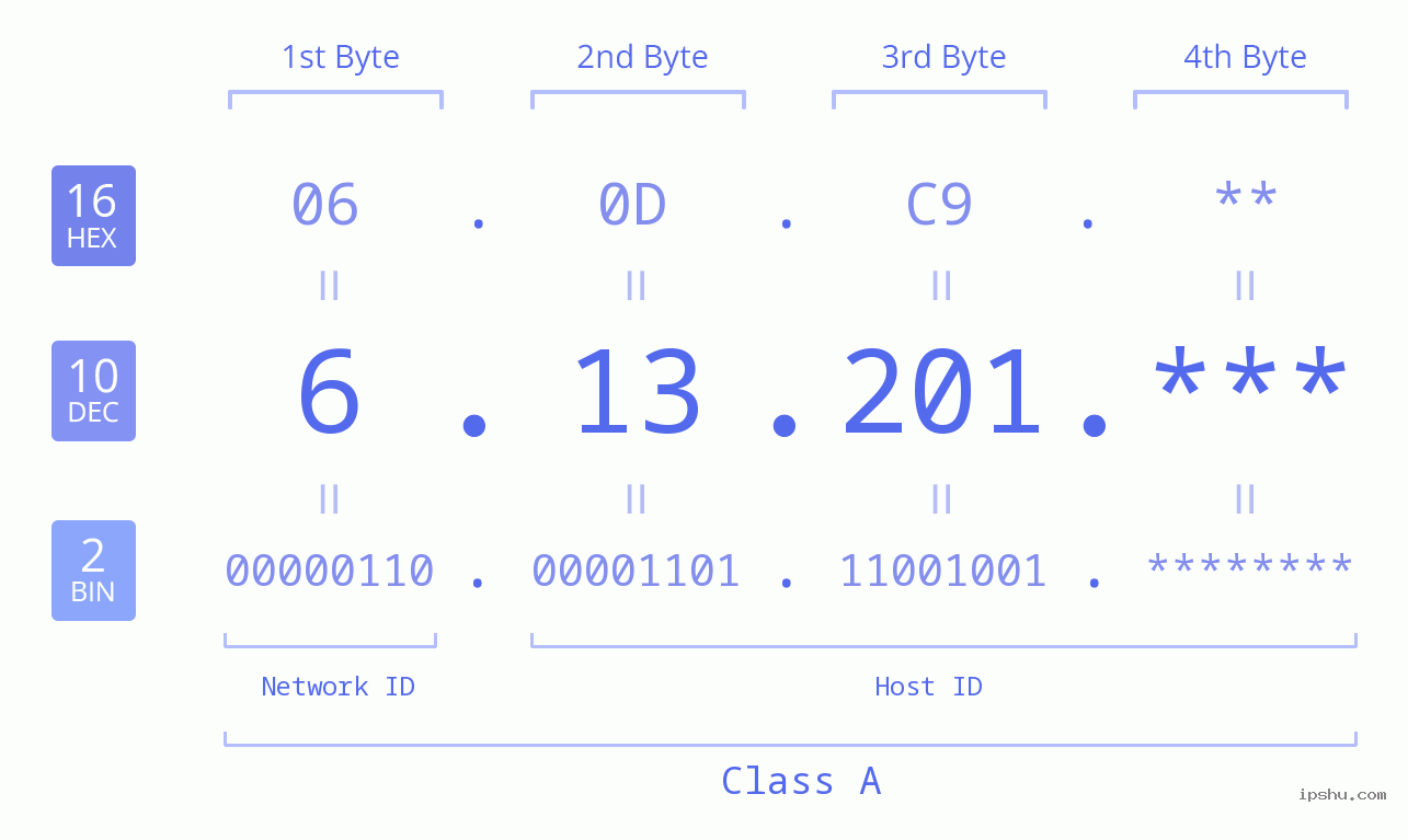 IP Address: 6.13.201 Data Structure Chart BIN DEC HEX IPv4: 6.13.201 Network Class, Net ID, Host ID