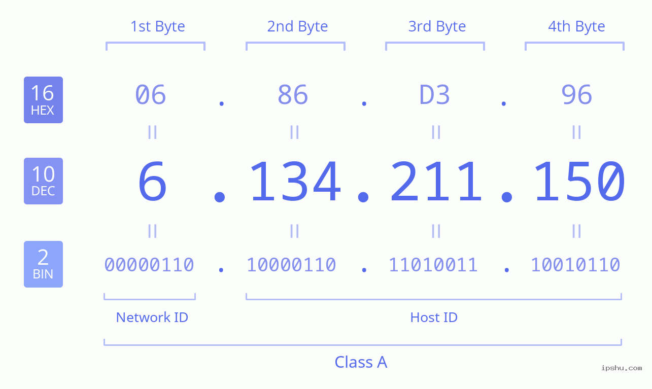 IPv4: 6.134.211.150 Network Class, Net ID, Host ID