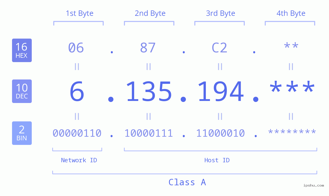 IP Address: 6.135.194 Data Structure Chart BIN DEC HEX IPv4: 6.135.194 Network Class, Net ID, Host ID
