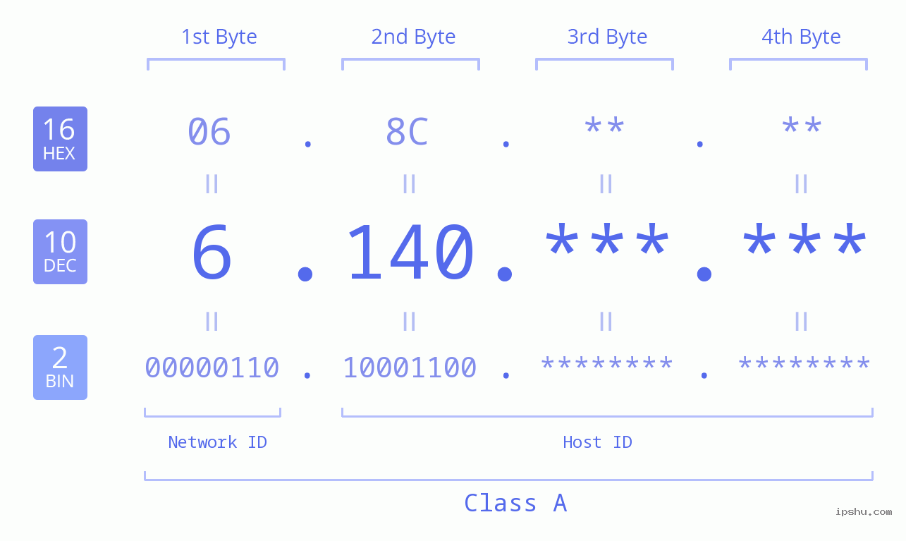 IP Address: 6.140 Data Structure Chart BIN DEC HEX IPv4: 6.140 Network Class, Net ID, Host ID