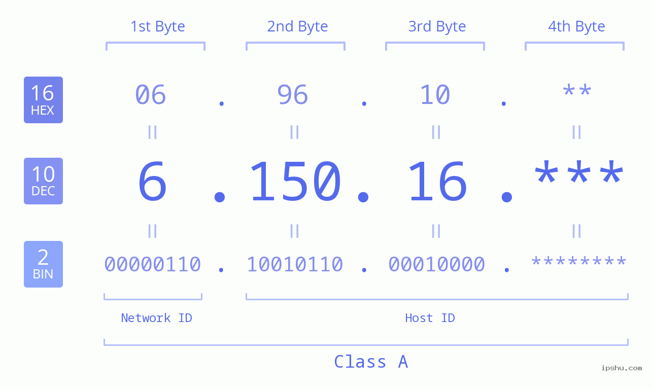 IP Address: 6.150.16 Data Structure Chart BIN DEC HEX IPv4: 6.150.16 Network Class, Net ID, Host ID
