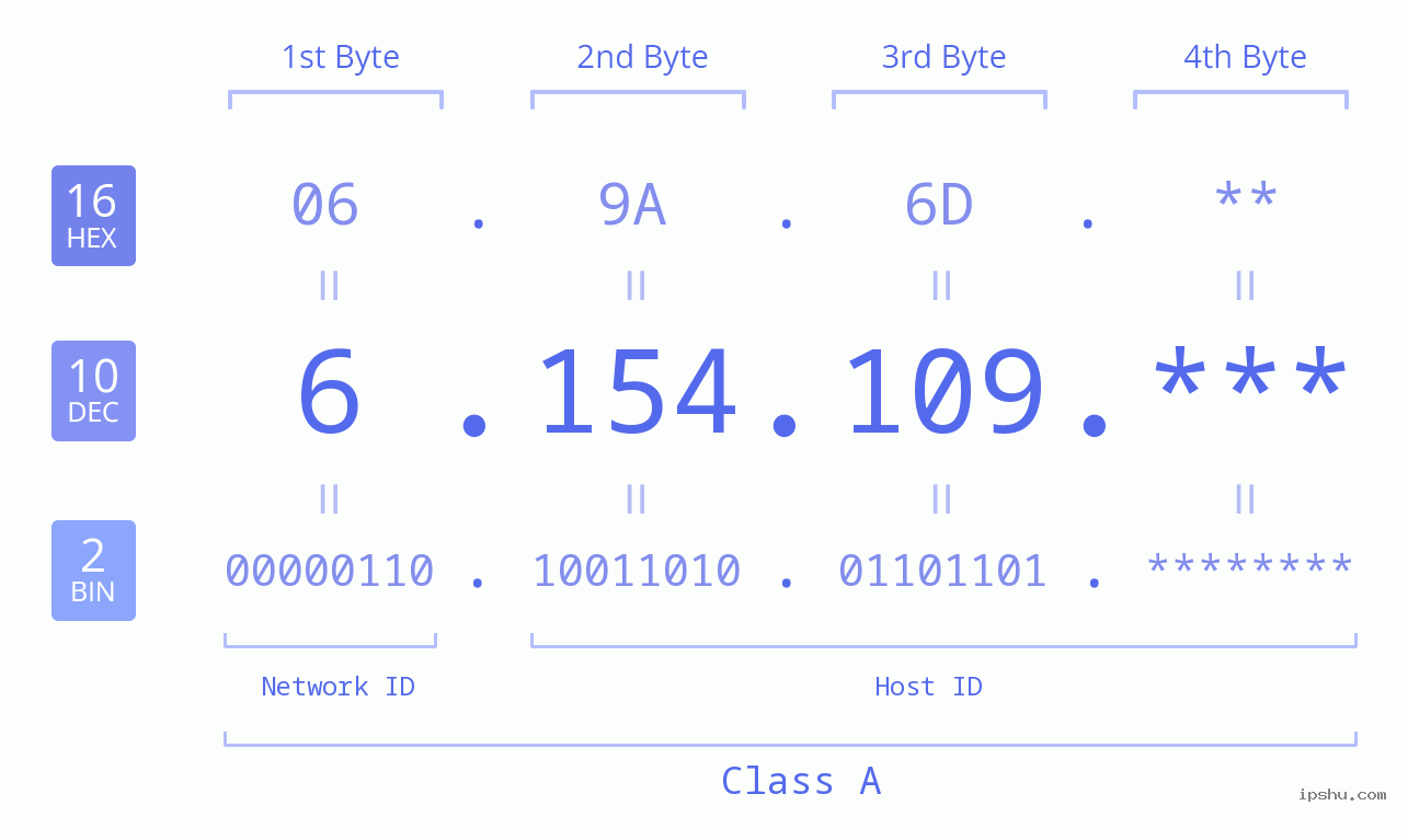 IP Address: 6.154.109 Data Structure Chart BIN DEC HEX IPv4: 6.154.109 Network Class, Net ID, Host ID