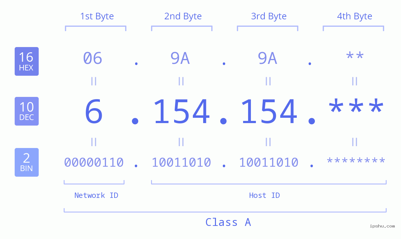 IP Address: 6.154.154 Data Structure Chart BIN DEC HEX IPv4: 6.154.154 Network Class, Net ID, Host ID
