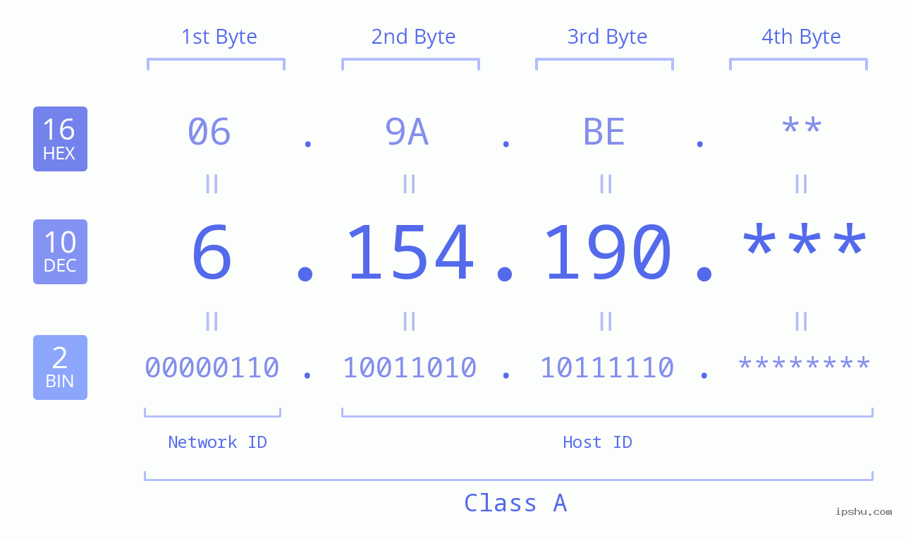 IP Address: 6.154.190 Data Structure Chart BIN DEC HEX IPv4: 6.154.190 Network Class, Net ID, Host ID