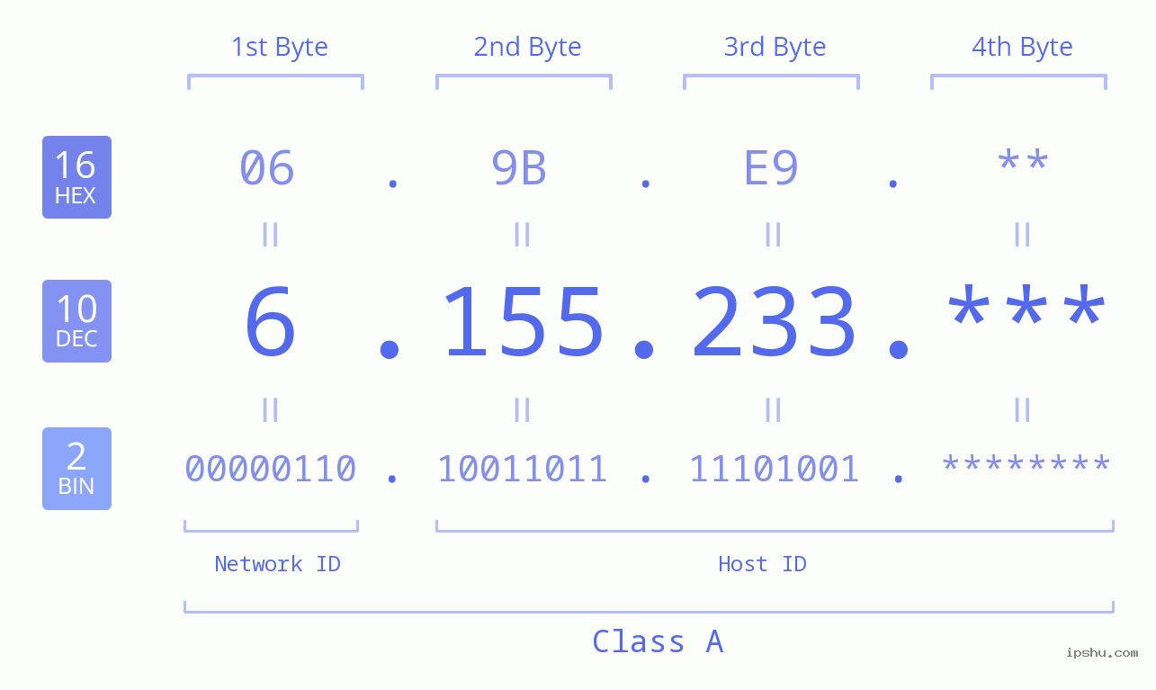 IP Address: 6.155.233 Data Structure Chart BIN DEC HEX IPv4: 6.155.233 Network Class, Net ID, Host ID