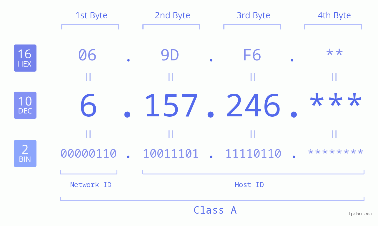 IP Address: 6.157.246 Data Structure Chart BIN DEC HEX IPv4: 6.157.246 Network Class, Net ID, Host ID