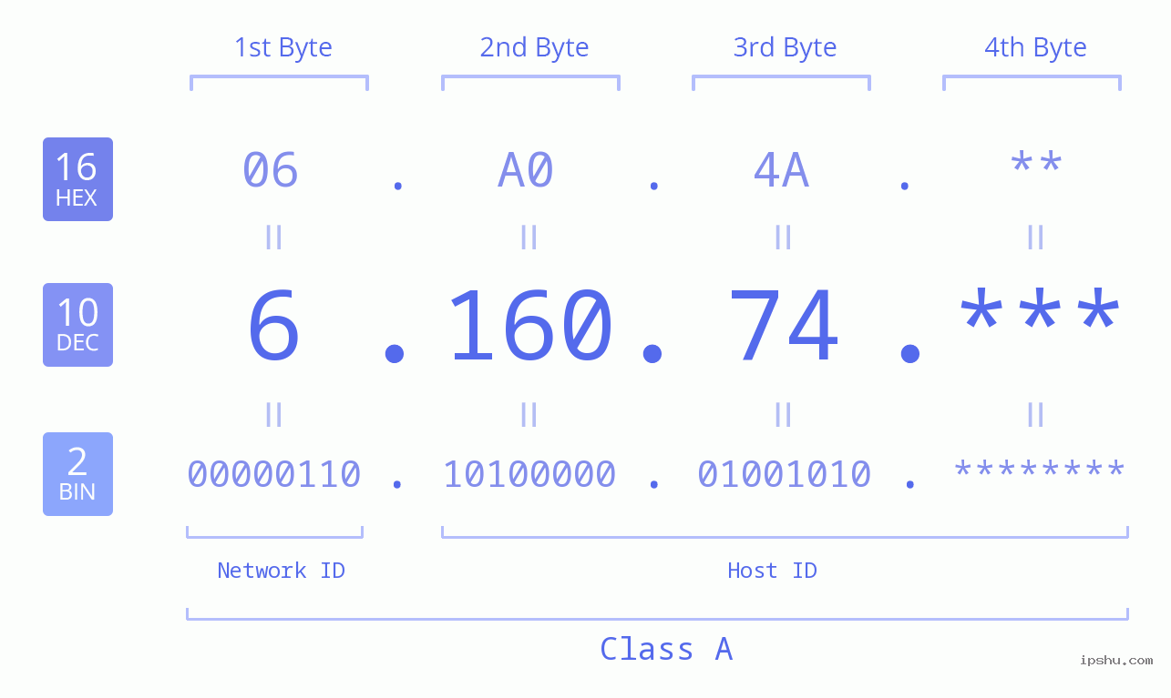 IPv4: 6.160.74 Network Class, Net ID, Host ID