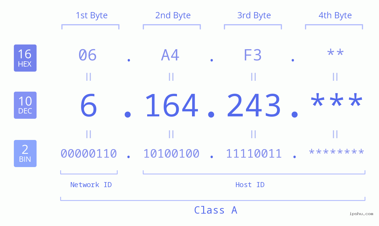 IP Address: 6.164.243 Data Structure Chart BIN DEC HEX IPv4: 6.164.243 Network Class, Net ID, Host ID