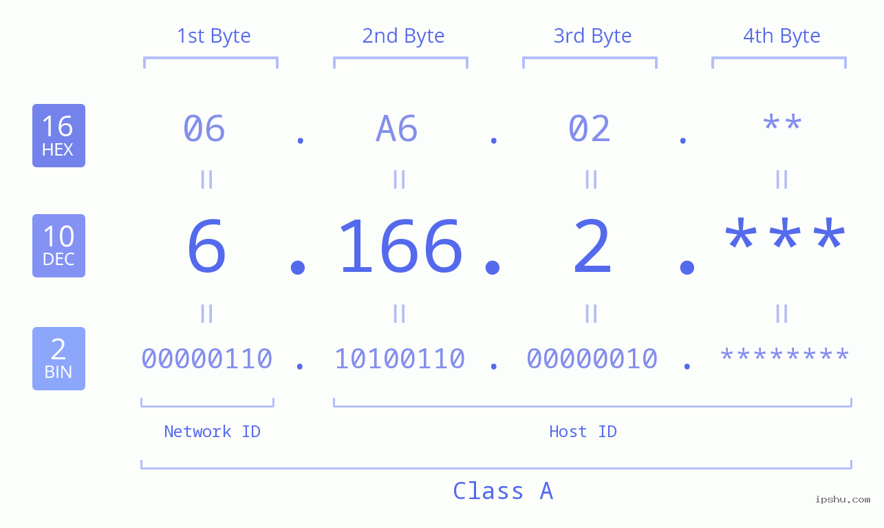 IP Address: 6.166.2 Data Structure Chart BIN DEC HEX IPv4: 6.166.2 Network Class, Net ID, Host ID