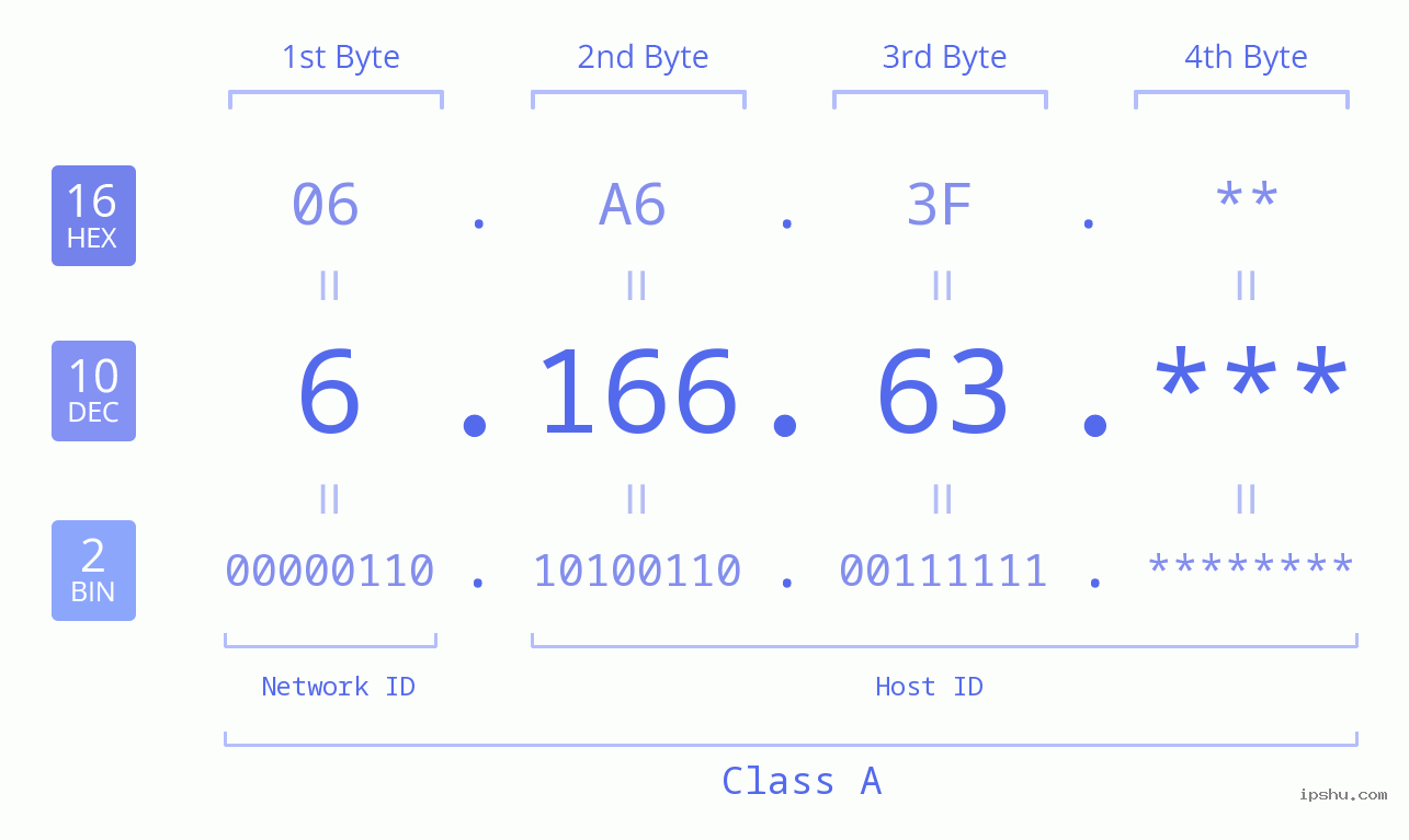 IP Address: 6.166.63 Data Structure Chart BIN DEC HEX IPv4: 6.166.63 Network Class, Net ID, Host ID