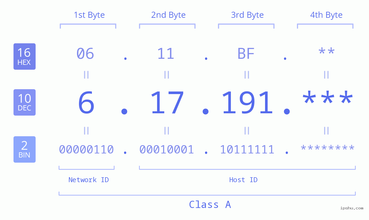 IP Address: 6.17.191 Data Structure Chart BIN DEC HEX IPv4: 6.17.191 Network Class, Net ID, Host ID
