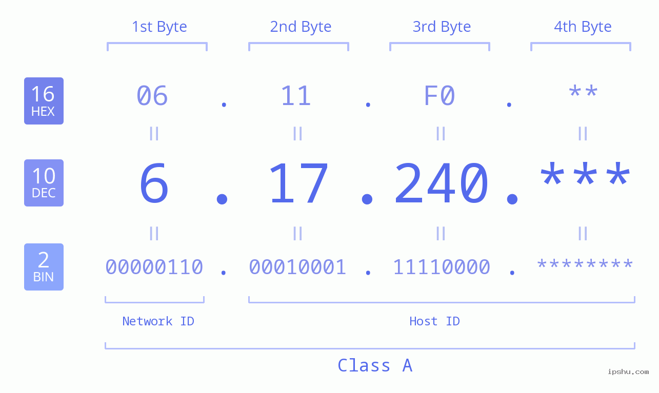 IP Address: 6.17.240 Data Structure Chart BIN DEC HEX IPv4: 6.17.240 Network Class, Net ID, Host ID