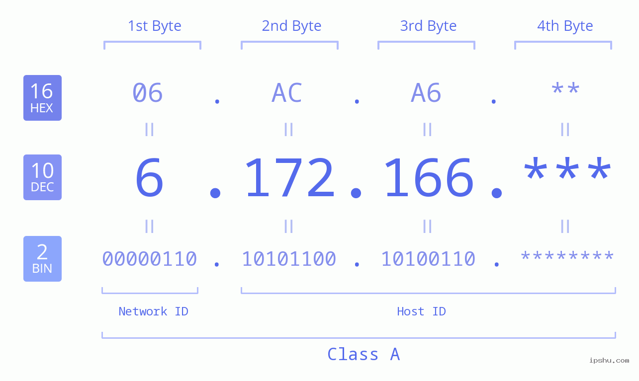 IP Address: 6.172.166 Data Structure Chart BIN DEC HEX IPv4: 6.172.166 Network Class, Net ID, Host ID