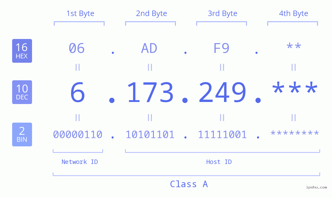 IP Address: 6.173.249 Data Structure Chart BIN DEC HEX IPv4: 6.173.249 Network Class, Net ID, Host ID