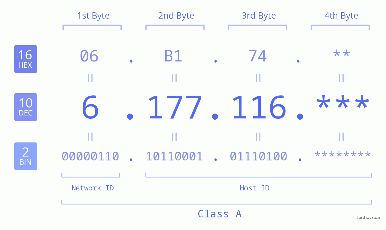 IP Address: 6.177.116 Data Structure Chart BIN DEC HEX IPv4: 6.177.116 Network Class, Net ID, Host ID