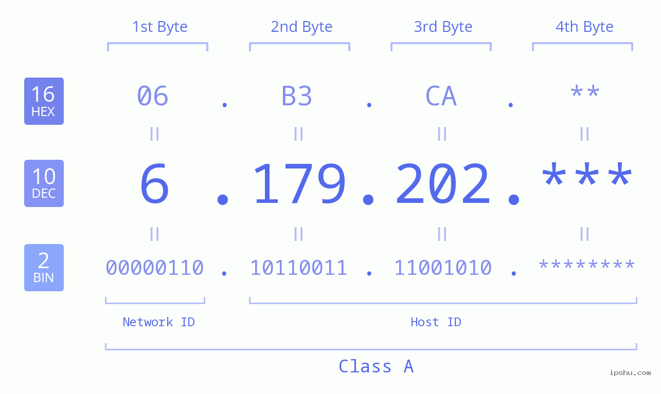 IP Address: 6.179.202 Data Structure Chart BIN DEC HEX IPv4: 6.179.202 Network Class, Net ID, Host ID