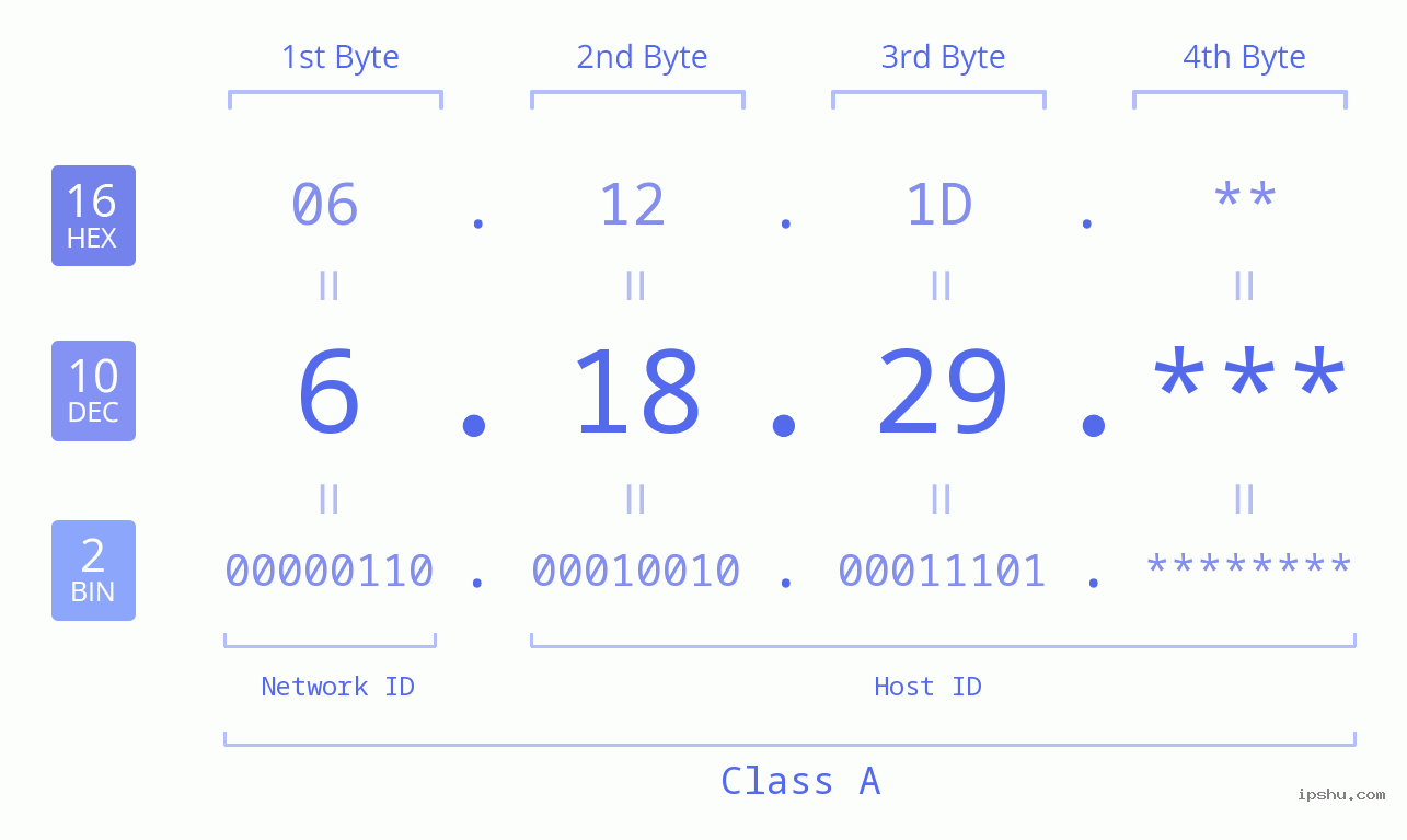 IP Address: 6.18.29 Data Structure Chart BIN DEC HEX IPv4: 6.18.29 Network Class, Net ID, Host ID