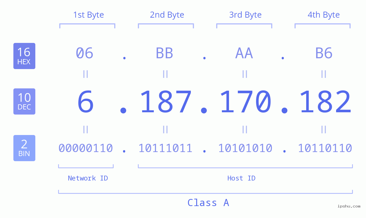 IPv4: 6.187.170.182 Network Class, Net ID, Host ID