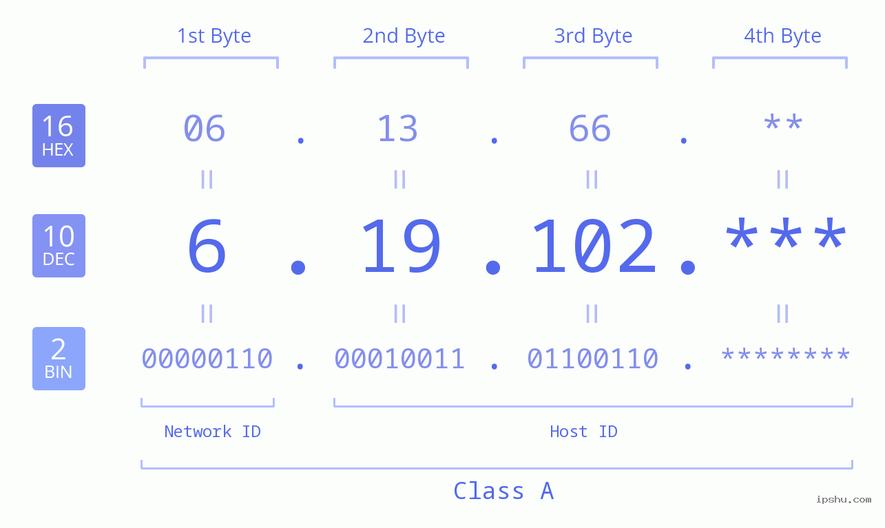 IP Address: 6.19.102 Data Structure Chart BIN DEC HEX IPv4: 6.19.102 Network Class, Net ID, Host ID