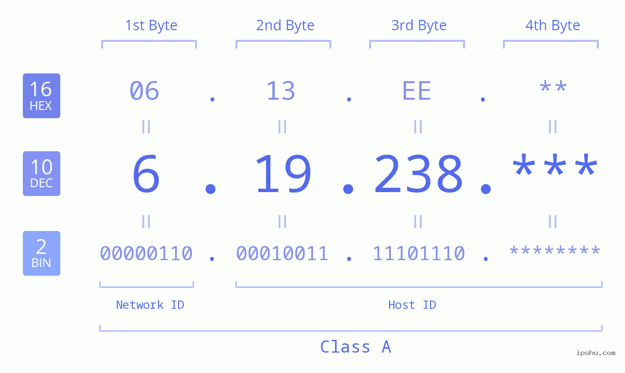 IP Address: 6.19.238 Data Structure Chart BIN DEC HEX IPv4: 6.19.238 Network Class, Net ID, Host ID