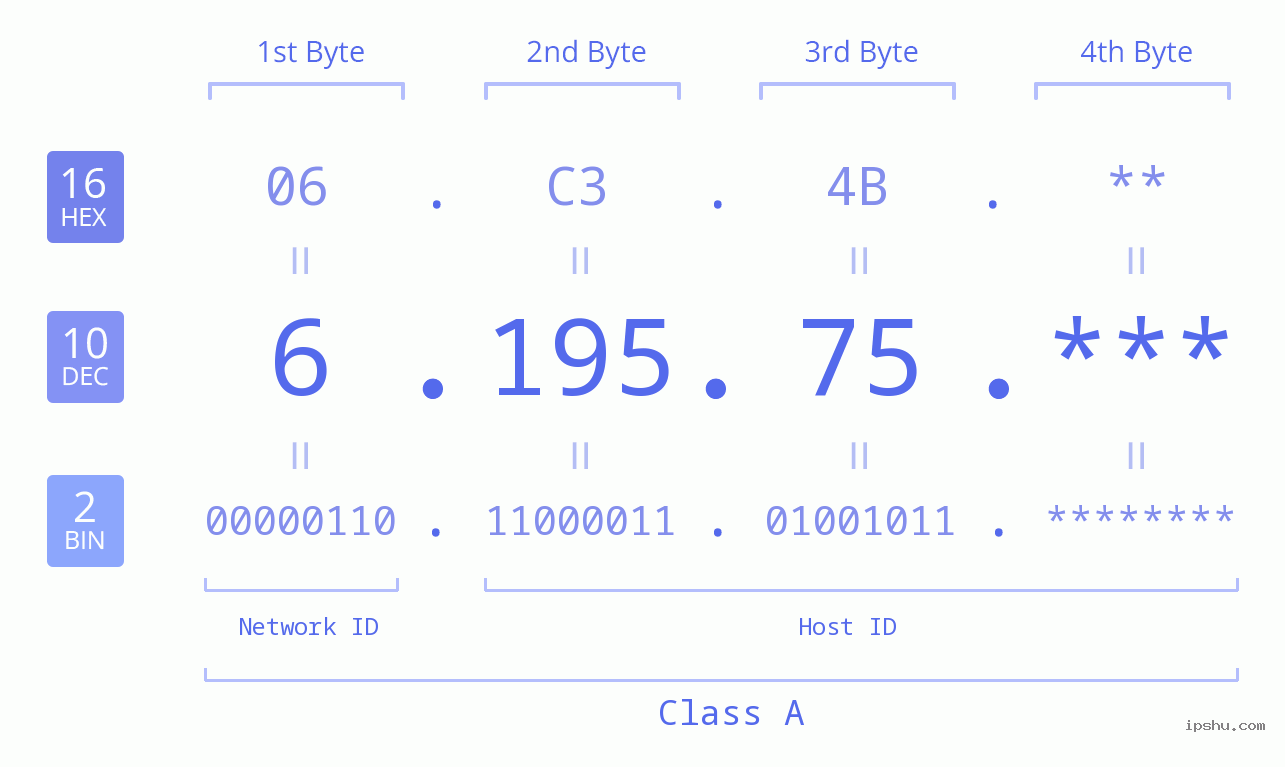 IP Address: 6.195.75 Data Structure Chart BIN DEC HEX IPv4: 6.195.75 Network Class, Net ID, Host ID