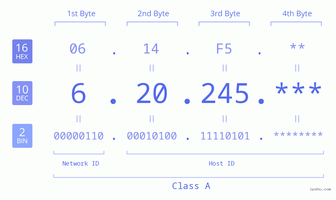 IP Address: 6.20.245 Data Structure Chart BIN DEC HEX IPv4: 6.20.245 Network Class, Net ID, Host ID