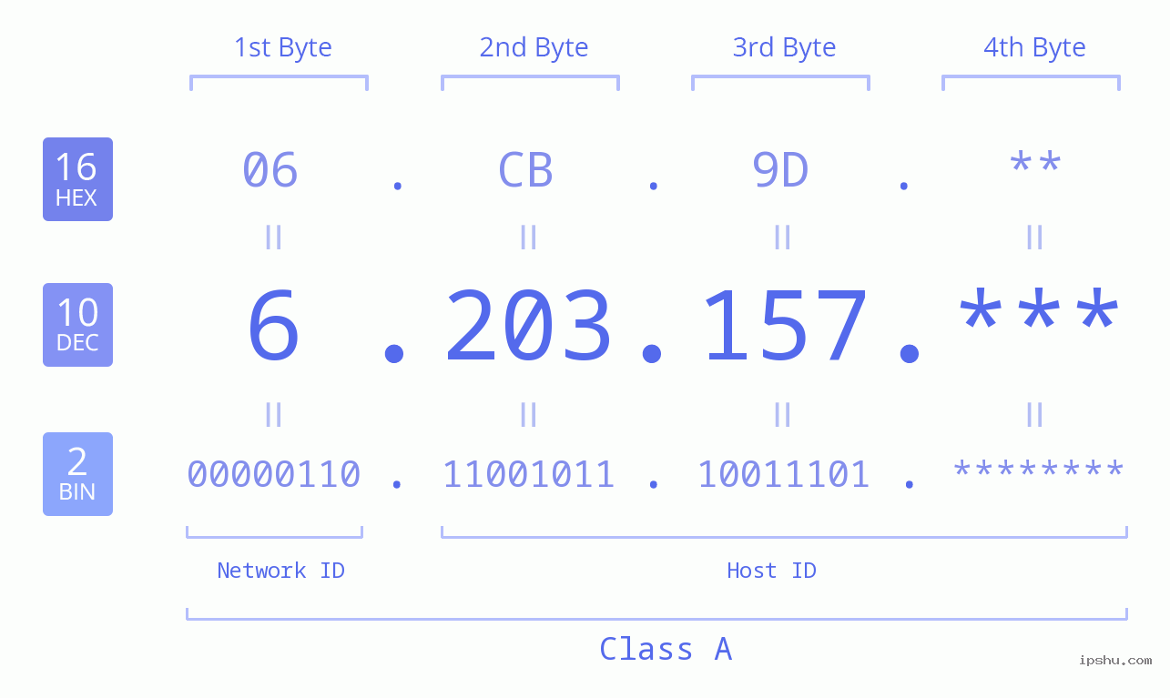 IP Address: 6.203.157 Data Structure Chart BIN DEC HEX IPv4: 6.203.157 Network Class, Net ID, Host ID