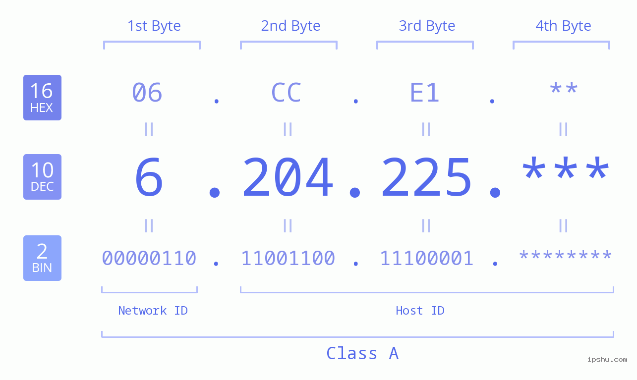 IP Address: 6.204.225 Data Structure Chart BIN DEC HEX IPv4: 6.204.225 Network Class, Net ID, Host ID