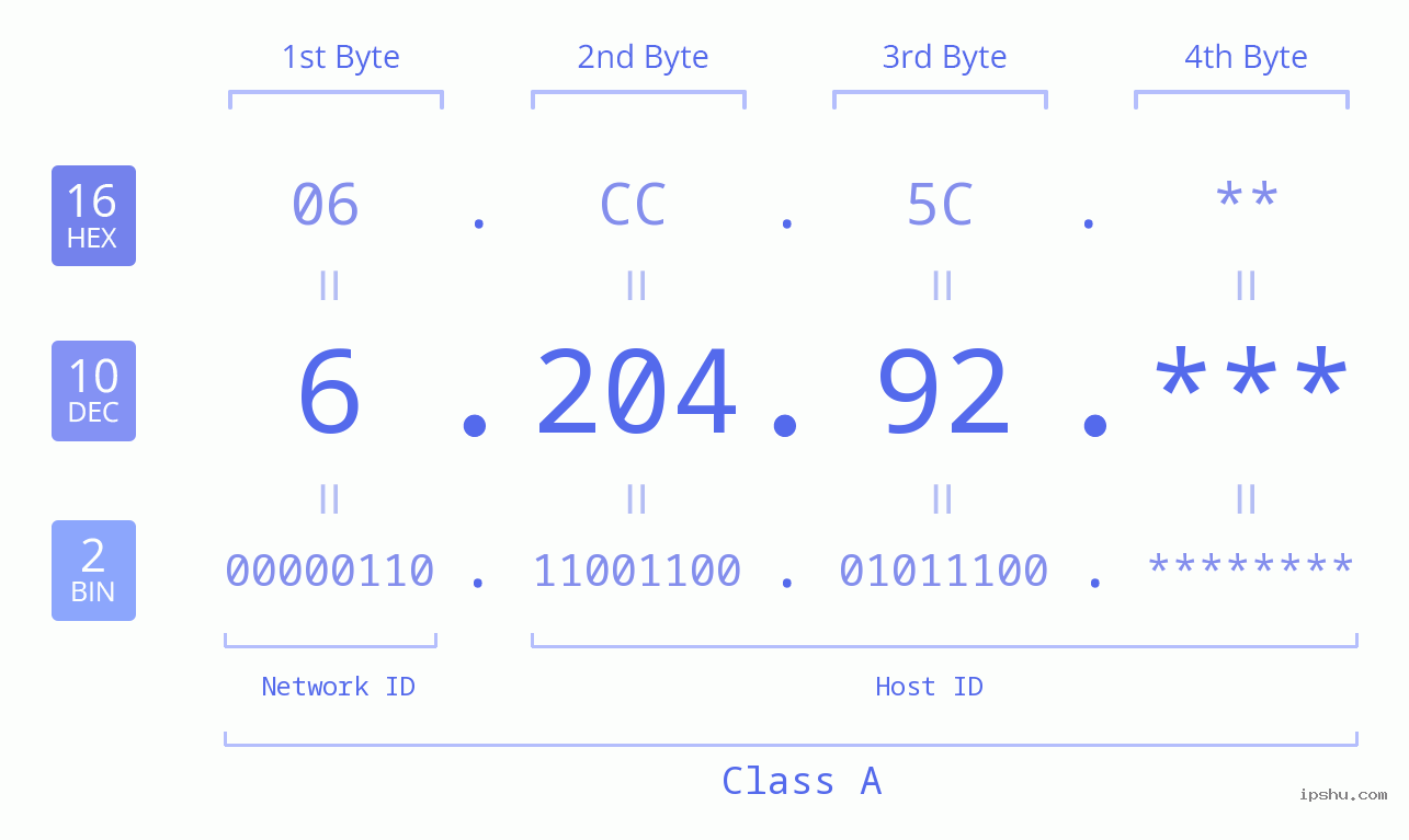 IP Address: 6.204.92 Data Structure Chart BIN DEC HEX IPv4: 6.204.92 Network Class, Net ID, Host ID