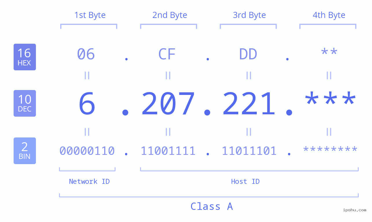 IP Address: 6.207.221 Data Structure Chart BIN DEC HEX IPv4: 6.207.221 Network Class, Net ID, Host ID
