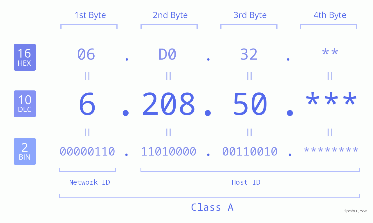 IP Address: 6.208.50 Data Structure Chart BIN DEC HEX IPv4: 6.208.50 Network Class, Net ID, Host ID