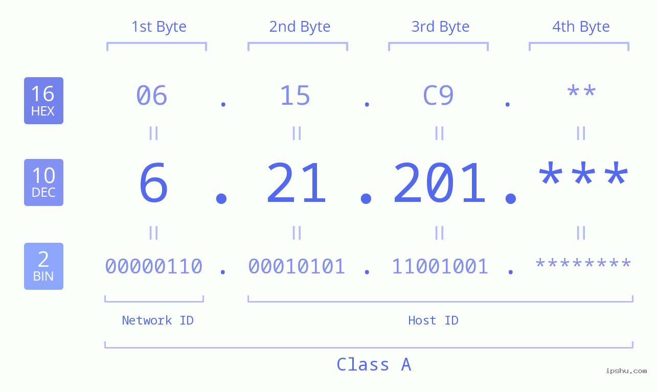 IP Address: 6.21.201 Data Structure Chart BIN DEC HEX IPv4: 6.21.201 Network Class, Net ID, Host ID