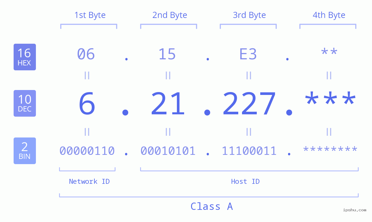 IP Address: 6.21.227 Data Structure Chart BIN DEC HEX IPv4: 6.21.227 Network Class, Net ID, Host ID