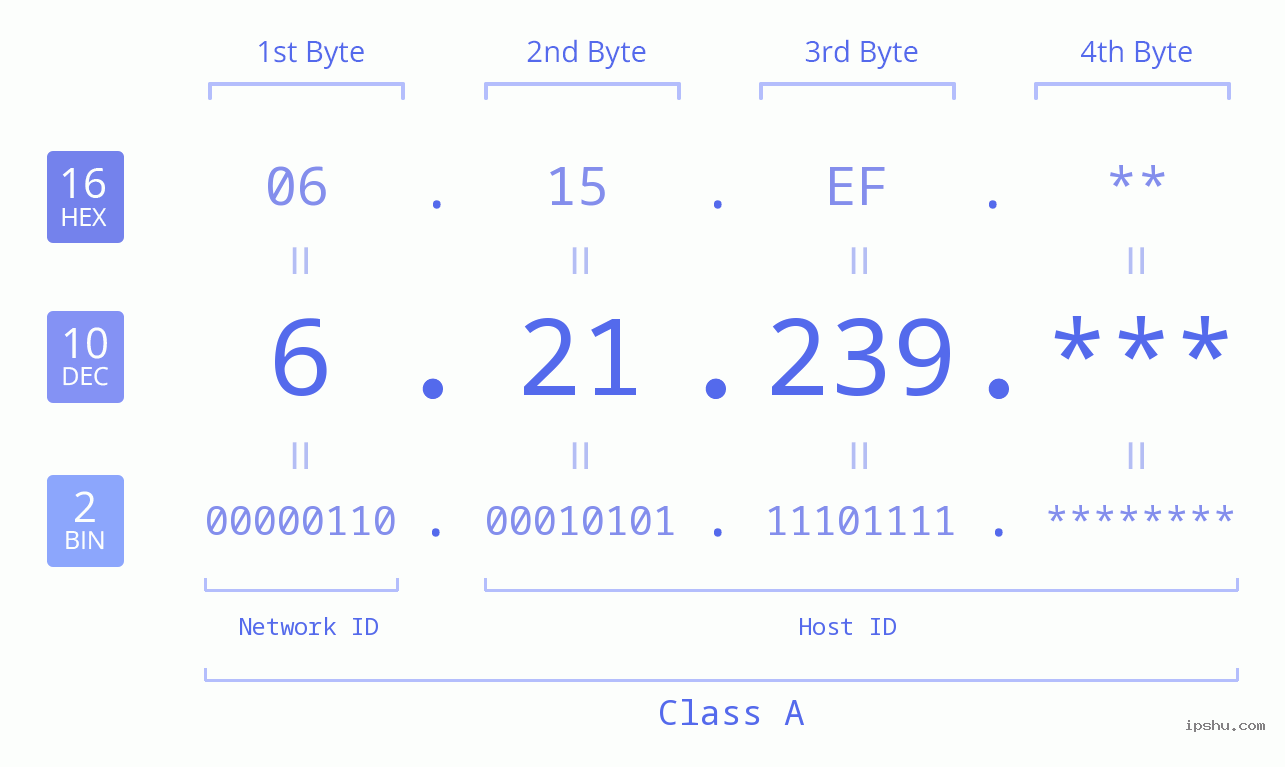IP Address: 6.21.239 Data Structure Chart BIN DEC HEX IPv4: 6.21.239 Network Class, Net ID, Host ID