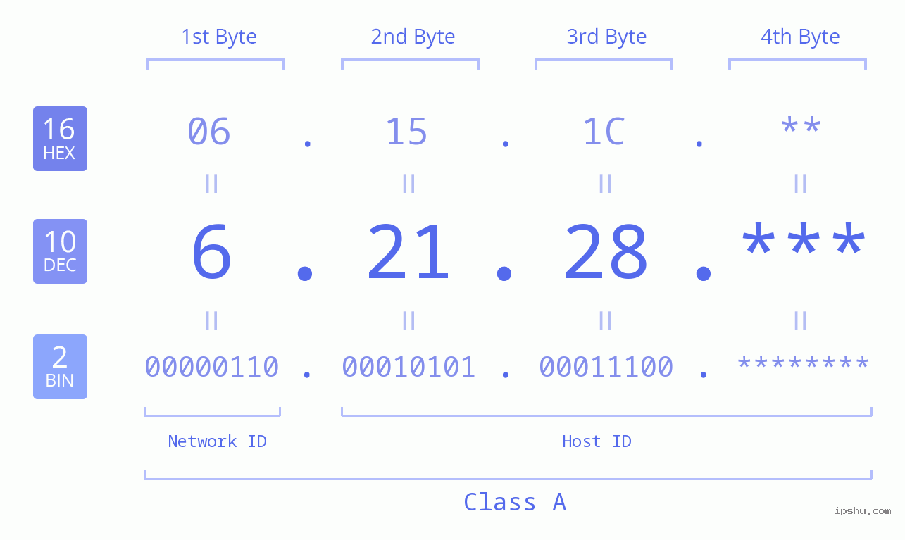 IP Address: 6.21.28 Data Structure Chart BIN DEC HEX IPv4: 6.21.28 Network Class, Net ID, Host ID