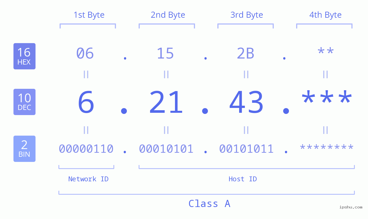 IP Address: 6.21.43 Data Structure Chart BIN DEC HEX IPv4: 6.21.43 Network Class, Net ID, Host ID
