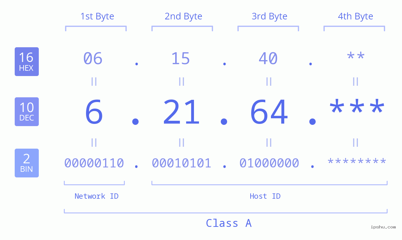 IP Address: 6.21.64 Data Structure Chart BIN DEC HEX IPv4: 6.21.64 Network Class, Net ID, Host ID