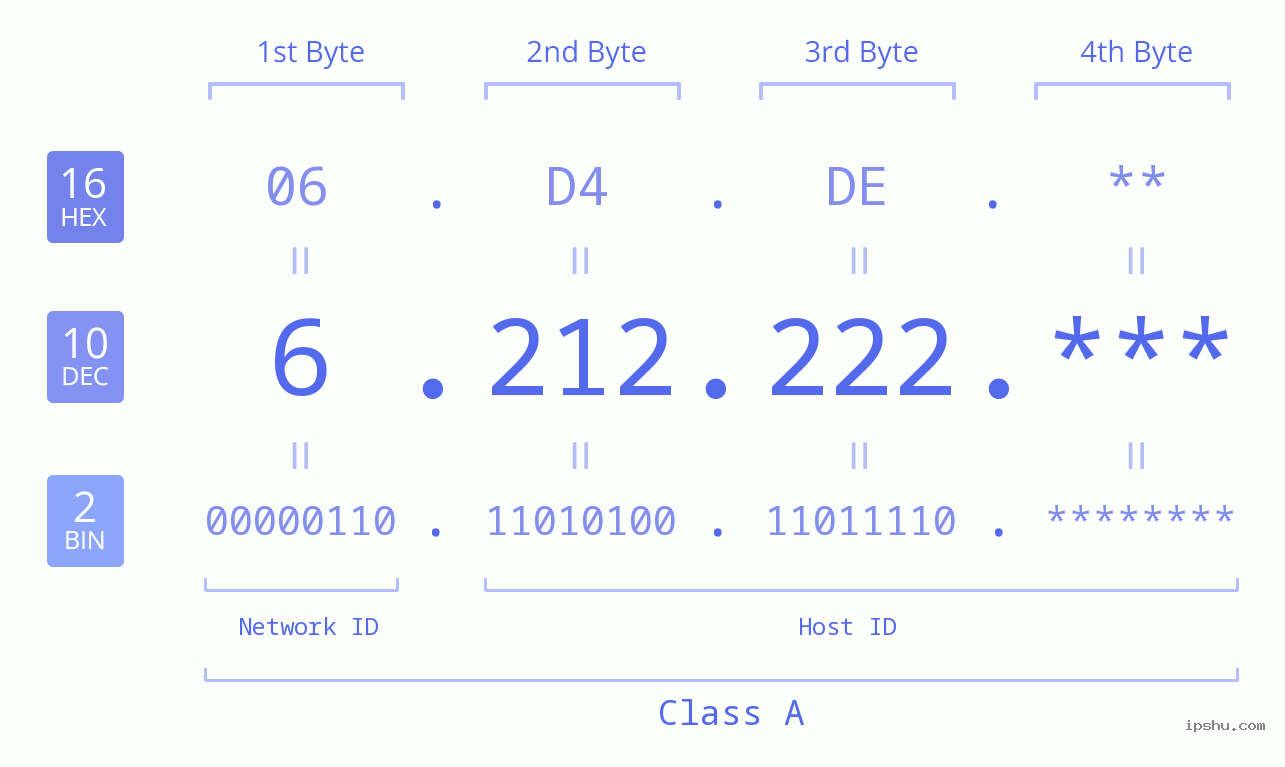 IP Address: 6.212.222 Data Structure Chart BIN DEC HEX IPv4: 6.212.222 Network Class, Net ID, Host ID