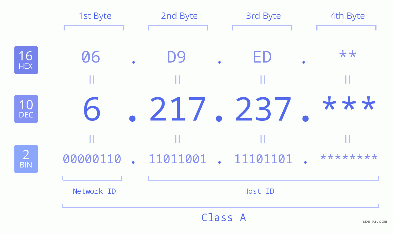 IP Address: 6.217.237 Data Structure Chart BIN DEC HEX IPv4: 6.217.237 Network Class, Net ID, Host ID