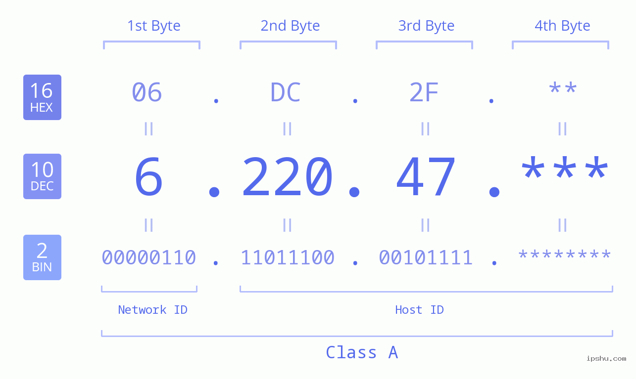 IP Address: 6.220.47 Data Structure Chart BIN DEC HEX IPv4: 6.220.47 Network Class, Net ID, Host ID