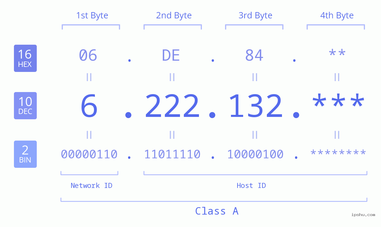 IP Address: 6.222.132 Data Structure Chart BIN DEC HEX IPv4: 6.222.132 Network Class, Net ID, Host ID