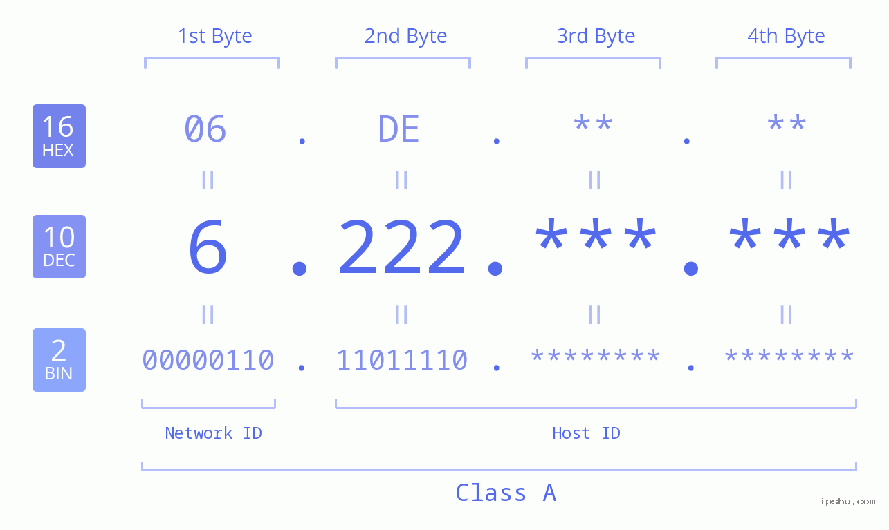 IPv4: 6.222 Network Class, Net ID, Host ID