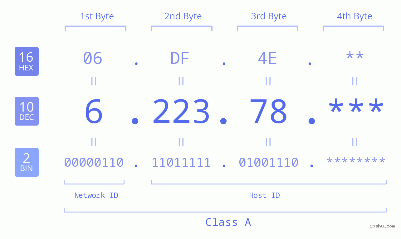 IP Address: 6.223.78 Data Structure Chart BIN DEC HEX IPv4: 6.223.78 Network Class, Net ID, Host ID