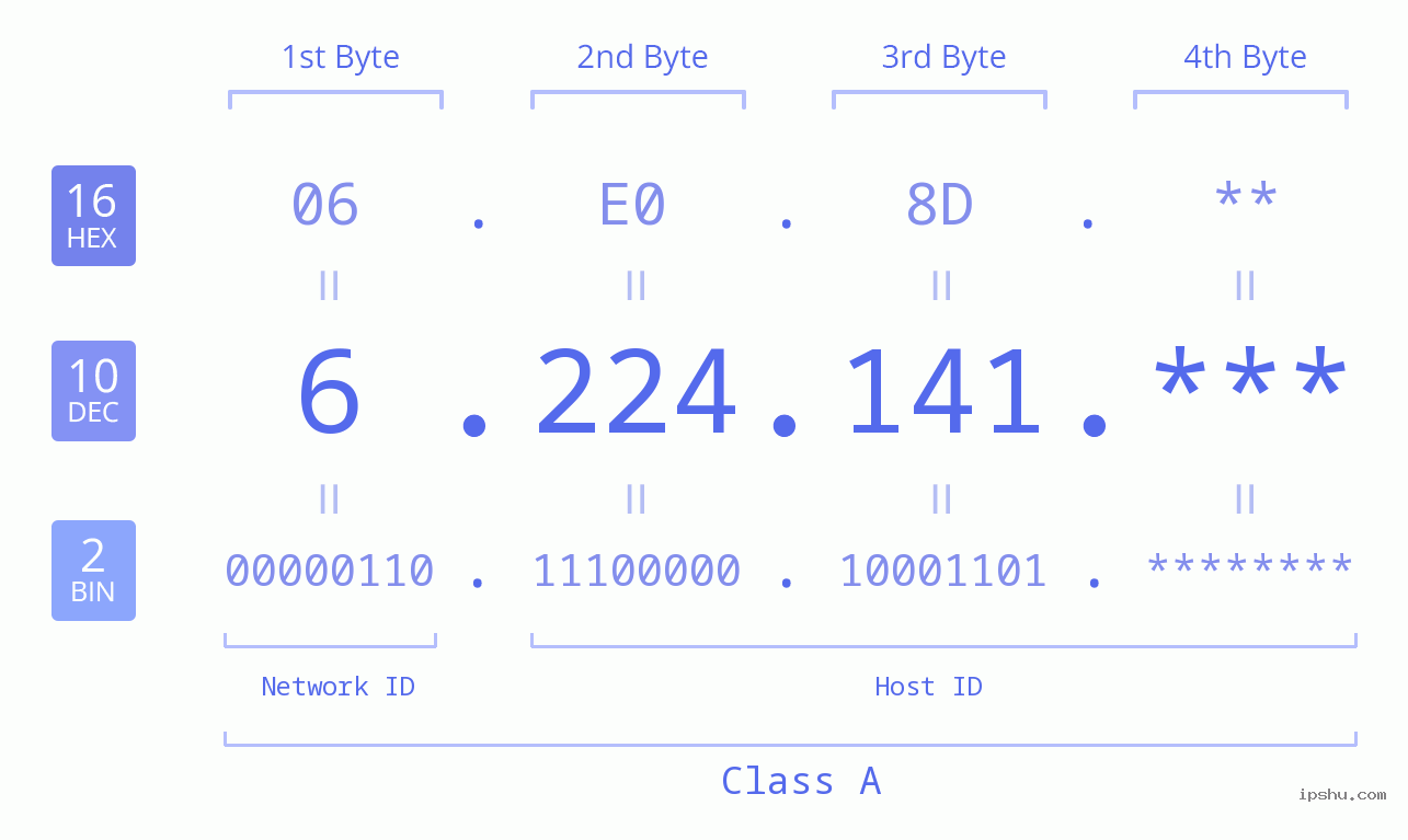 IP Address: 6.224.141 Data Structure Chart BIN DEC HEX IPv4: 6.224.141 Network Class, Net ID, Host ID