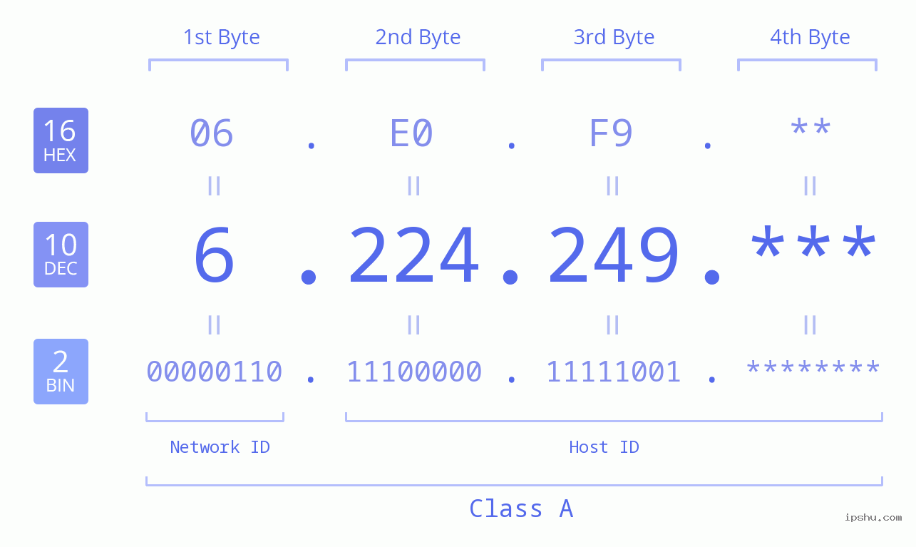 IP Address: 6.224.249 Data Structure Chart BIN DEC HEX IPv4: 6.224.249 Network Class, Net ID, Host ID