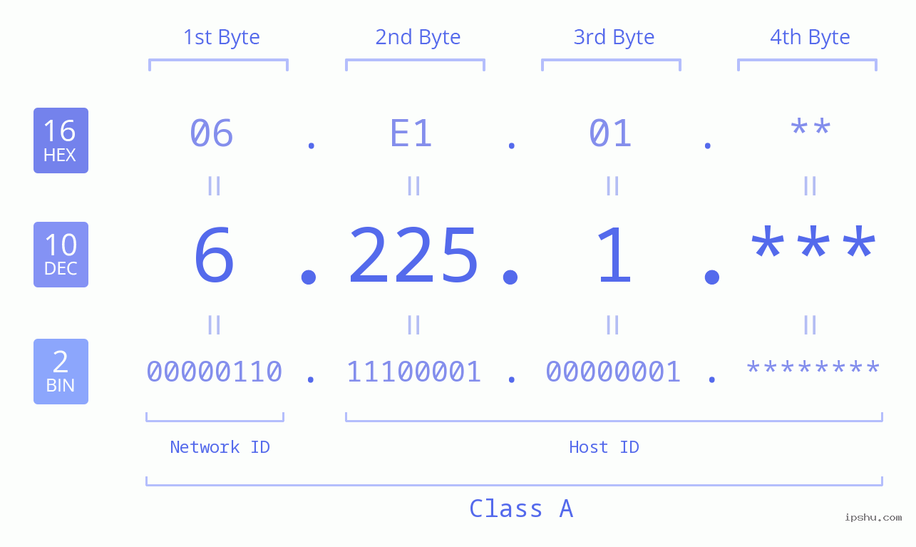 IP Address: 6.225.1 Data Structure Chart BIN DEC HEX IPv4: 6.225.1 Network Class, Net ID, Host ID