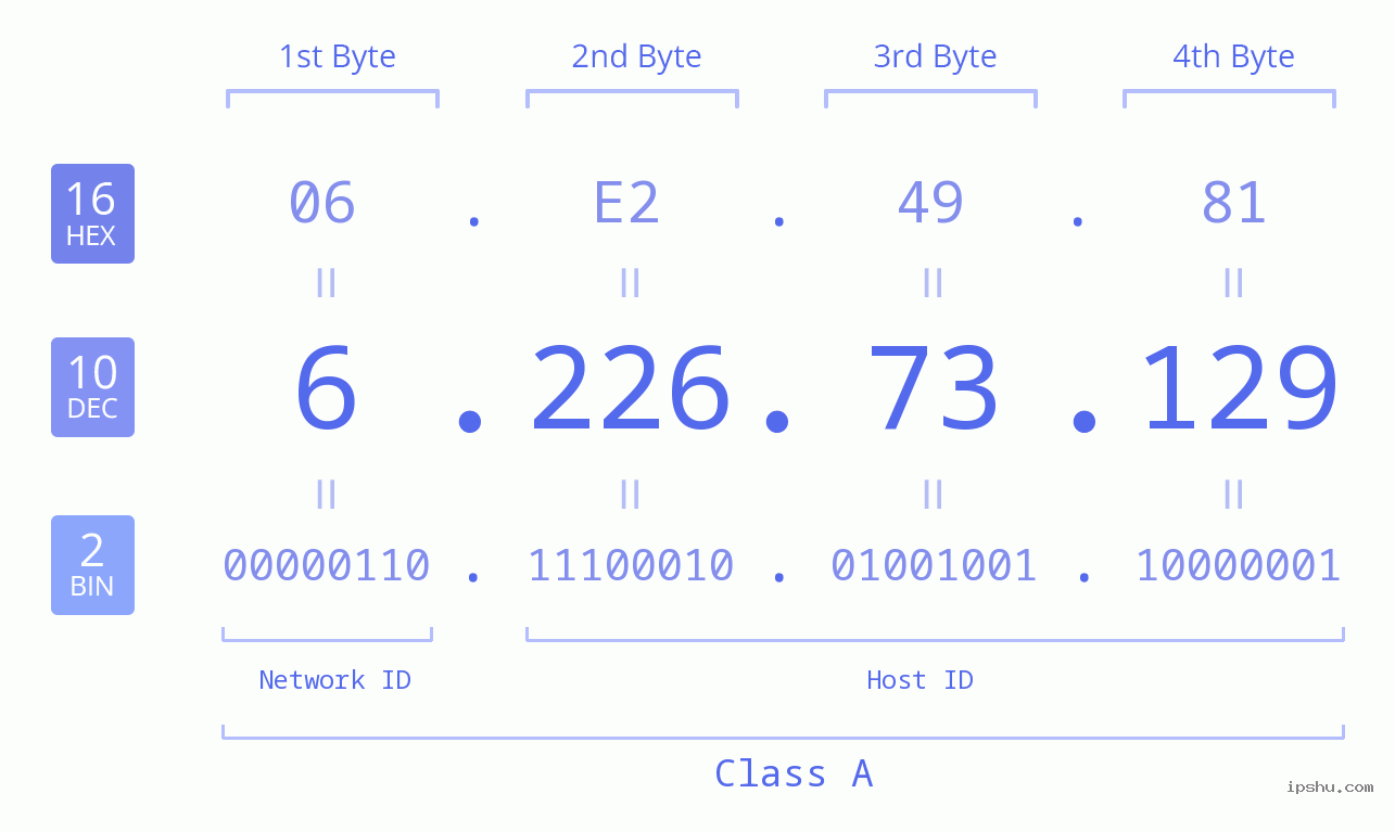 IPv4: 6.226.73.129 Network Class, Net ID, Host ID